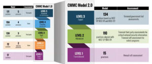 A diagram showing the levels of the CMMC model 2.0. The model has five levels, with Level 1 being the foundation and Level 5 being the most advanced. Each level has a corresponding assessment method and a set of required practices.